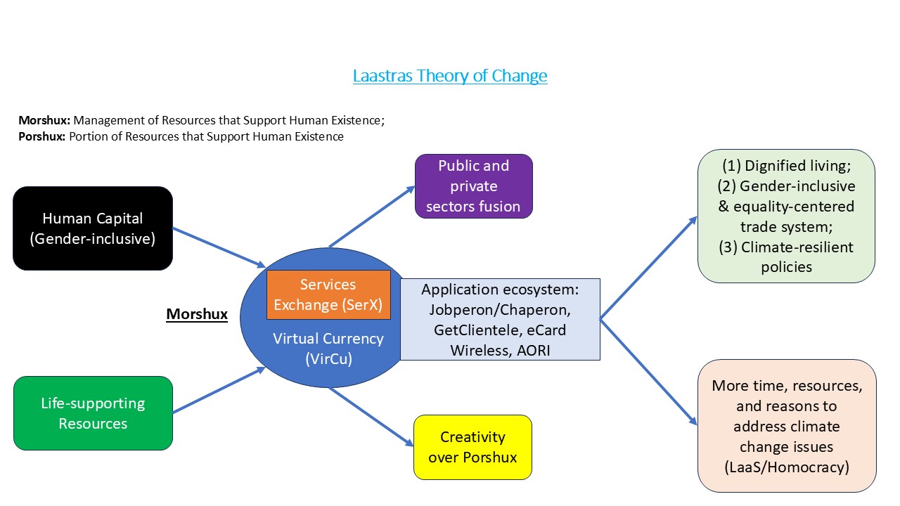 Laastras - Theory of Change