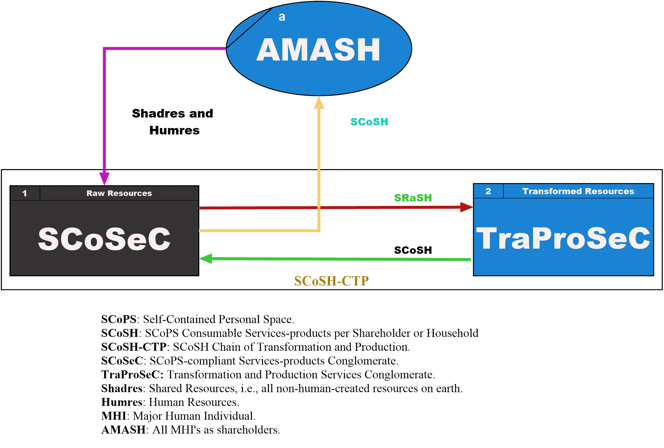 Chain of Transformation and Production
