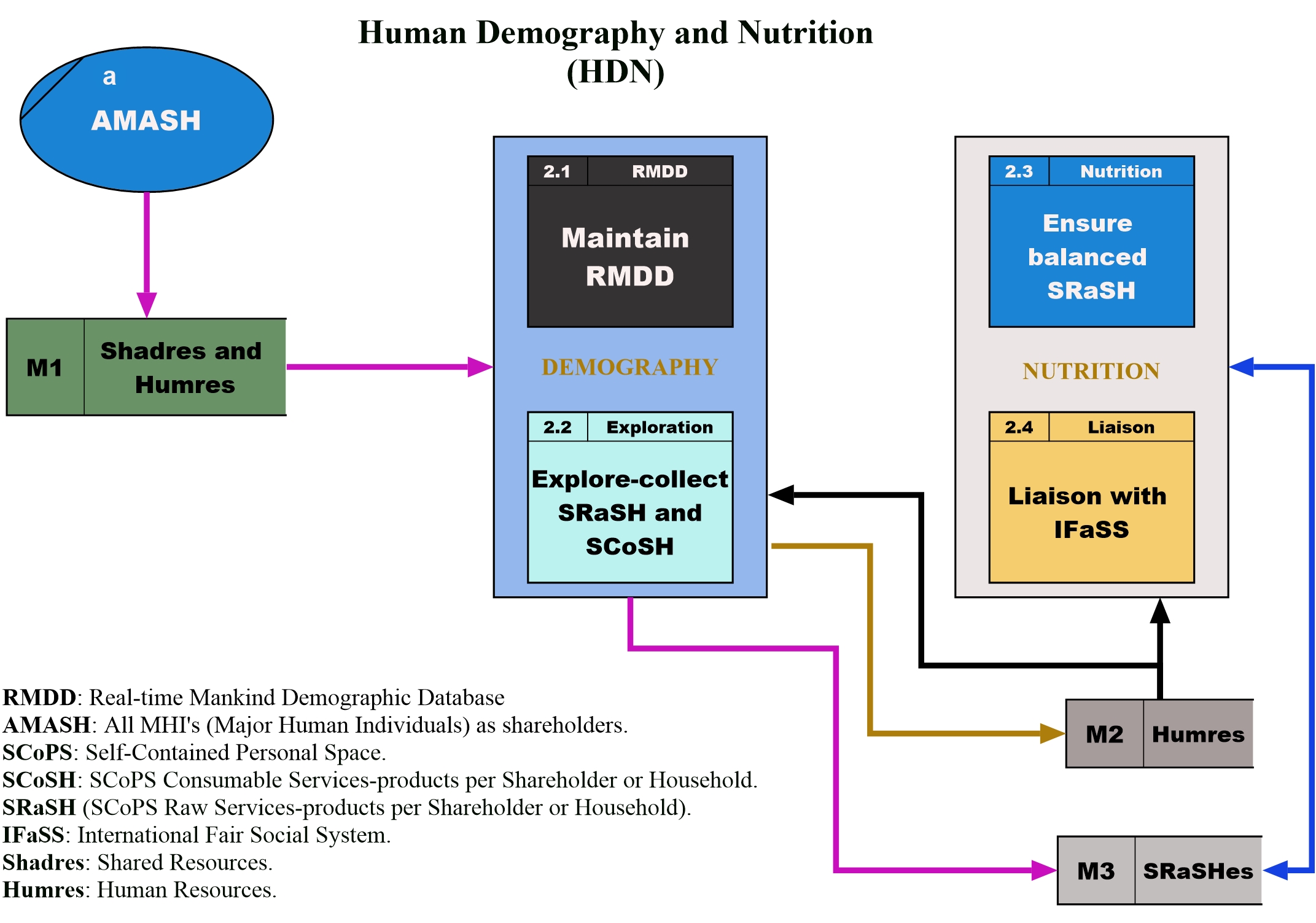 Human Demography and Nutrition