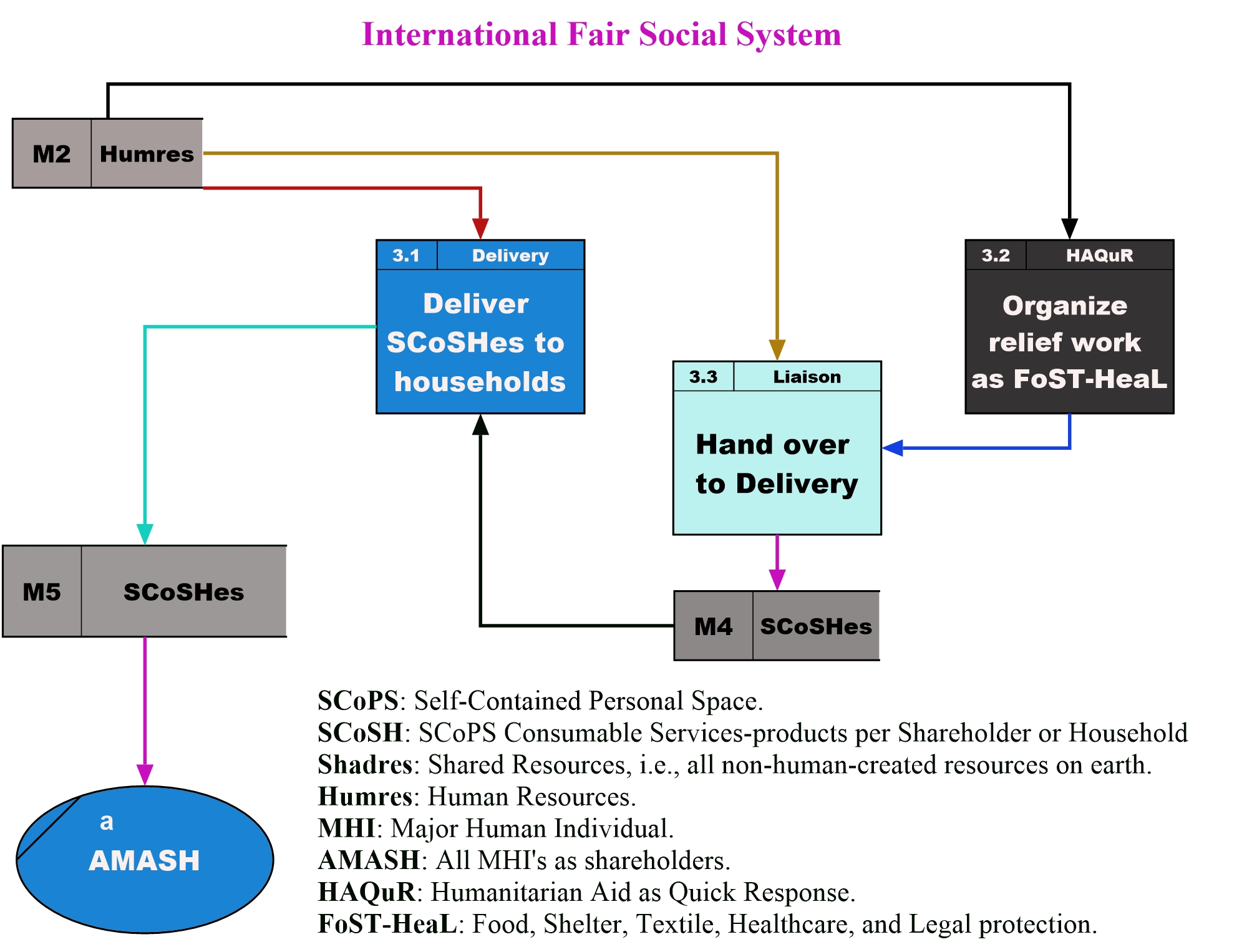 International Fair Social System