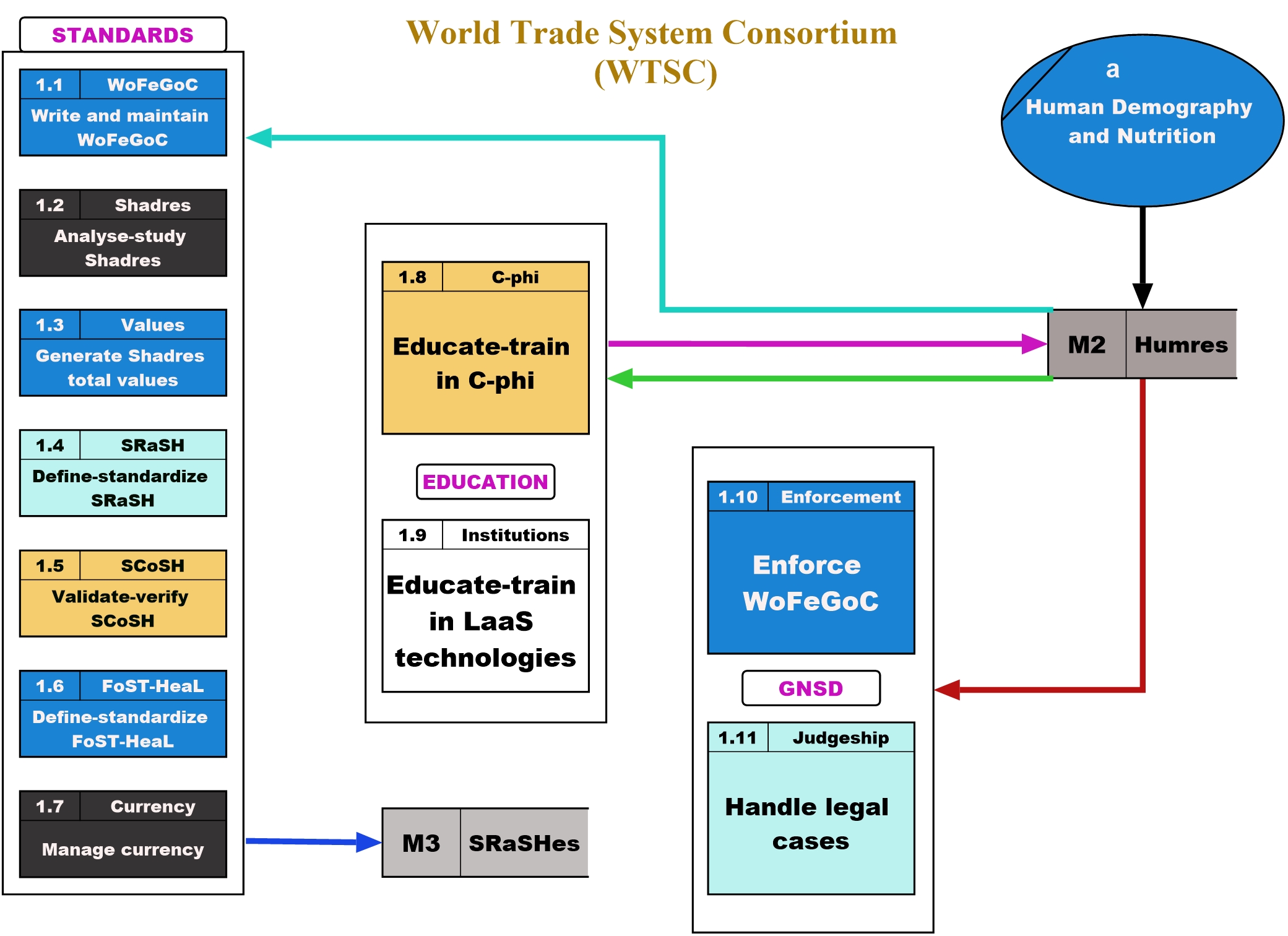 World Trade System Consortium